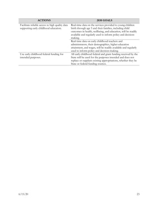 6/15/20 23
ACTIONS 2030 GOALS
Facilitate reliable access to high quality data
supporting early childhood education.
Real-time data on the services provided to young children
birth through age 5 and their families, including child
outcomes in health, wellbeing, and education, will be readily
available and regularly used to inform policy and decision-
making.
Real-time data on early childhood teachers and
administrators, their demographics, higher education
attainment, and wages, will be readily available and regularly
used to inform policy and decision-making.
Use early childhood federal funding for
intended purposes.
All early childhood federal and grant funding received by the
State will be used for the purposes intended and does not
replace or supplant existing appropriations, whether they be
State or federal funding sources.
 