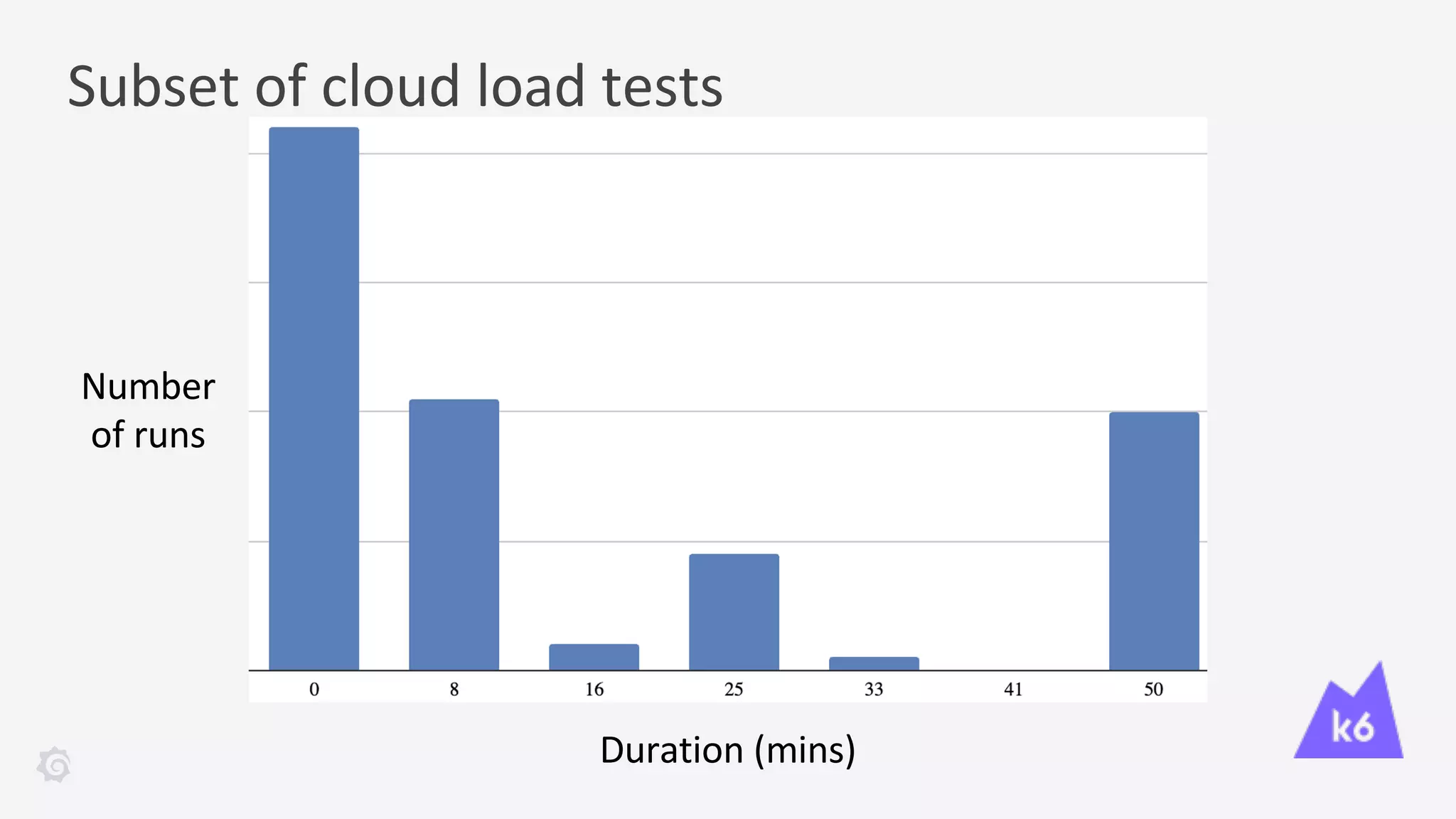 Subset of cloud load tests
Number
of runs
Duration (mins)
 
