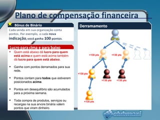 Plano de compensação financeira Esquerda Direita 1 2 3 4 +130 pts +130 pts +130 pts +130 pts +130 pts +130 pts Quem está abaixo dá  lucro para quem está acima  e quem está acima também dá  lucro para quem está abaixo . Ganhe com pontos derramados para sua rede . Pontos contam para  todos  que estiverem posicionados  acima . Pontos em desequilíbrio são acumulados para a próxima semana. Toda compra de produtos, serviços ou recargas na sua arvore binária valem pontos que viram dinheiro. 