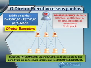 BÔNUS DE FATURAMENTO :  Separa R$4,00 de cada adesão por 90 dias para dividir  em partes iguais somente entre os DIRETORES EXECUTIVOS. BÔNUS DE LIDERANÇA:  Ganhos de (50%/Class.)  de (40%/Class.) ou  dos  bônus codificados e de  mensalidade da 1ª e 2ª geração O Diretor Executivo e seus ganhos DE 2 3 2 3 D D D 