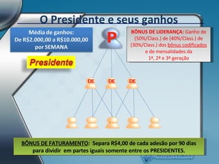 DE DE DE BÔNUS DE FATURAMENTO :  Separa R$4,00 de cada adesão por 90 dias para dividir  em partes iguais somente entre os PRESIDENTES. BÔNUS DE LIDERANÇA:  Ganho de (50%/Class.) de (40%/Class.) de (30%/Class.) dos  bônus codificados  e de mensalidades da 1ª, 2ª e 3ª geração O Presidente e seus ganhos P 2 3 2 3 