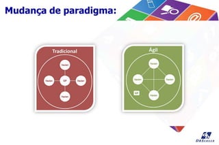 Mudança de paradigma:
 