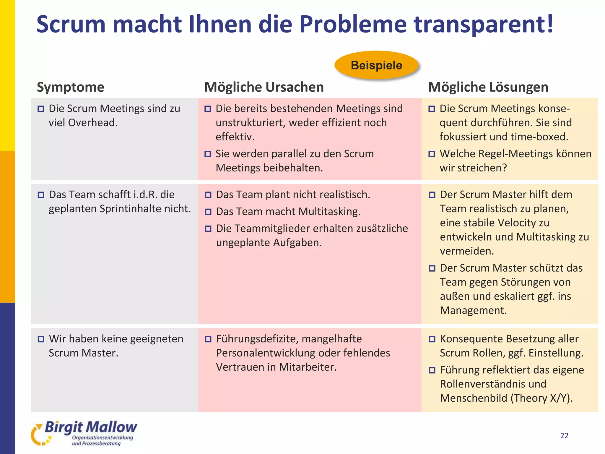 Scrum macht Ihnen die Probleme transparent!
 Die bereits bestehenden Meetings sind
unstrukturiert, weder effizient noch
effektiv.
 Sie werden parallel zu den Scrum
Meetings beibehalten.
22
 Die Scrum Meetings sind zu
viel Overhead.
Symptome Mögliche Ursachen
 Die Scrum Meetings konse-
quent durchführen. Sie sind
fokussiert und time-boxed.
 Welche Regel-Meetings können
wir streichen?
 Das Team plant nicht realistisch.
 Das Team macht Multitasking.
 Die Teammitglieder erhalten zusätzliche
ungeplante Aufgaben.
 Das Team schafft i.d.R. die
geplanten Sprintinhalte nicht.
 Der Scrum Master hilft dem
Team realistisch zu planen,
eine stabile Velocity zu
entwickeln und Multitasking zu
vermeiden.
 Der Scrum Master schützt das
Team gegen Störungen von
außen und eskaliert ggf. ins
Management.
Mögliche Lösungen
 Führungsdefizite, mangelhafte
Personalentwicklung oder fehlendes
Vertrauen in Mitarbeiter.
 Wir haben keine geeigneten
Scrum Master.
 Konsequente Besetzung aller
Scrum Rollen, ggf. Einstellung.
 Führung reflektiert das eigene
Rollenverständnis und
Menschenbild (Theory X/Y).
Beispiele
 