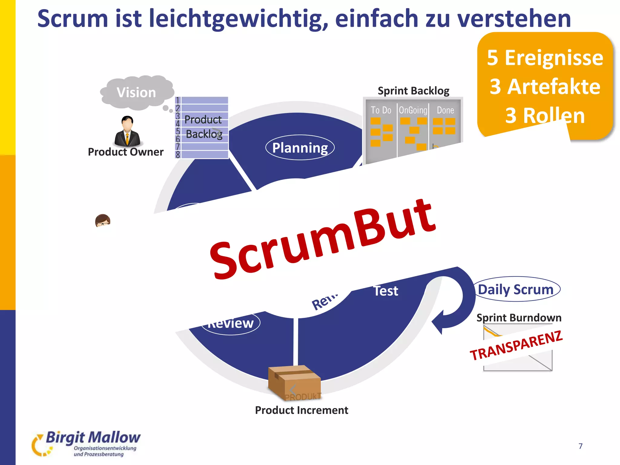 5 Ereignisse
3 Artefakte
3 Rollen
Scrum ist leichtgewichtig, einfach zu verstehen
Planning
Vision 1
2
3
4
5
6
7
8
Product
Backlog
Retros-
pektive
Review
Develop-
ment
&
Test
Product Increment
Sprint
Product Owner
Team
Scrum Master
Sprint Burndown
Daily Scrum
To Do OnGoing Done
Sprint Backlog
7
 