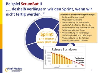 Beispiel ScrumBut II
„… deshalb verlängern wir den Sprint, wenn wir
nicht fertig werden. “
15
Sprint
1 – 4 Wochen
immer gleich lang
Nutzen der einheitlichen Sprint-Länge:
• Reduziert Planungs- und
Organisationsaufwand
• Voraussetzung für eine stabile
„Velocity“ des Teams, d.h. für die
entscheidende Metrik und Basis der
Selbstkontrolle des Teams
• Voraussetzung für zuverlässige
Vorhersagbarkeit von Lieferungen
• Voraussetzung für die Release
Planung des Product Owners
0
500
1000
1500
2000
1 5 10 15
Release Burndown
VerbleibendeArbeit
Sprints
Geplantes
Release-
Ende
 