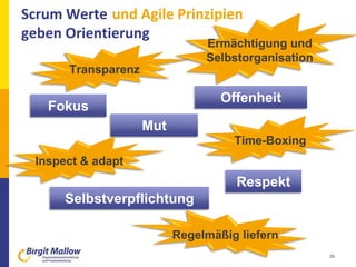 26
Fokus
Mut
Offenheit
Selbstverpflichtung
Respekt
Transparenz
Time-Boxing
Ermächtigung und
Selbstorganisation
Regelmäßig liefern
Inspect & adapt
Scrum Werte
geben Orientierung
und Agile Prinzipien
 