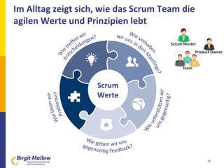 Im Alltag zeigt sich, wie das Scrum Team die
agilen Werte und Prinzipien lebt
28
Scrum
Werte
Scrum Master
Team
Product Owner
 