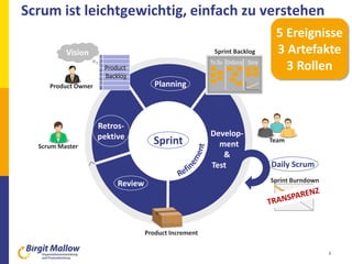 Scrum ist leichtgewichtig, einfach zu verstehen
Planning
1
2
3
4
5
6
7
8
Product
Backlog
Retros-
pektive
Review
Develop-
ment
&
Test
Product Increment
Sprint
Product Owner
Team
Scrum Master
Sprint Burndown
Daily Scrum
5 Ereignisse
3 Artefakte
3 Rollen
Vision
To Do OnGoing Done
Sprint Backlog
3
 