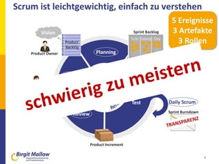 5 Ereignisse
3 Artefakte
3 Rollen
Scrum ist leichtgewichtig, einfach zu verstehen
Planning
Vision 1
2
3
4
5
6
7
8
Product
Backlog
Retros-
pektive
Review
Develop-
ment
&
Test
Product Increment
Sprint
Product Owner
Team
Scrum Master
Sprint Burndown
Daily Scrum
To Do OnGoing Done
Sprint Backlog
6
 