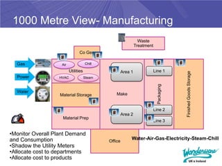 1000 Metre View- Manufacturing
                                                                  Waste
                                                                Treatment
                                Co Gen

  Gas               Air               Chill

                          Utilities                    Area 1               Line 1




                                                                                          Finished Goods Storage
  Power           HVAC                Steam




                                                                              Packaging
  Water
                   Material Storage               Make


                                                                            Line 2
                                                       Area 2
                    Material Prep
                                                                            Line 3


•Monitor Overall Plant Demand
and Consumption                                             Water-Air-Gas-Electricity-Steam-Chill
                                              Office
•Shadow the Utility Meters
•Allocate cost to departments
•Allocate cost to products
 