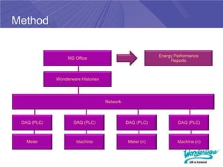 Method

                                                          Energy Performance
                  MS Office
                                                               Reports



             Wonderware Historian




                                    Network



 DAQ (PLC)           DAQ (PLC)                DAQ (PLC)           DAQ (PLC)



   Meter              Machine                 Meter (n)           Machine (n)
 