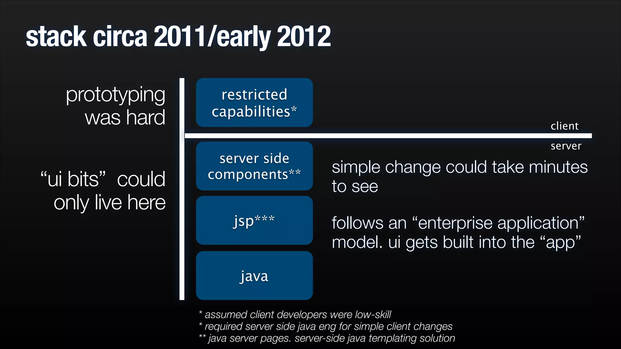 stack circa 2011/early 2012
prototyping
was hard
“ui bits” could
only live here

restricted
capabilities*

client
server

server side
components**

simple change could take minutes
to see

jsp***

follows an “enterprise application”
model. ui gets built into the “app”

java
* assumed client developers were low-skill 
* required server side java eng for simple client changes 
** java server pages. server-side java templating solution

 