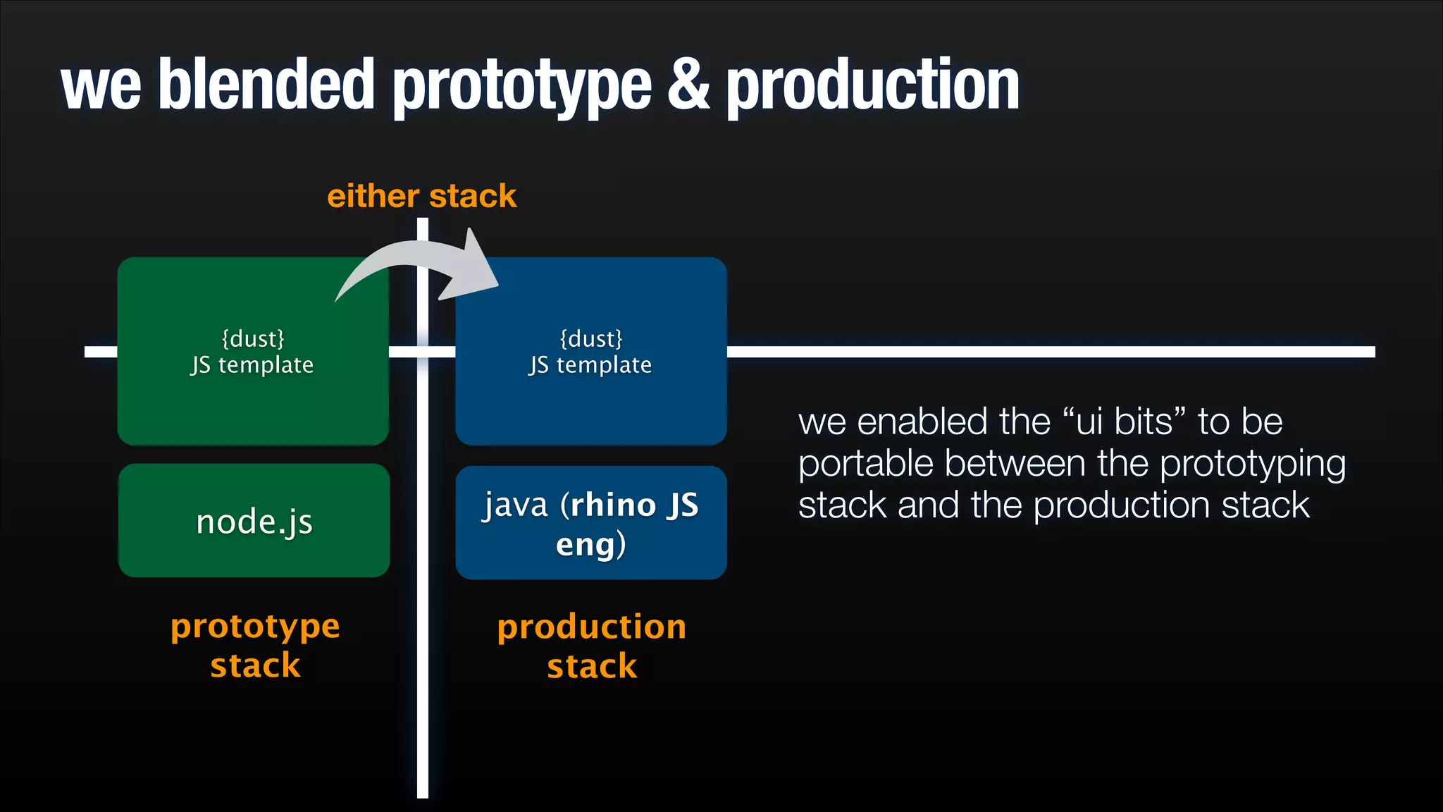 we blended prototype & production
either stack

{dust}
JS template

{dust}
JS template

node.js

java (rhino JS
eng)

prototype
stack

production
stack

we enabled the “ui bits” to be
portable between the prototyping
stack and the production stack

 