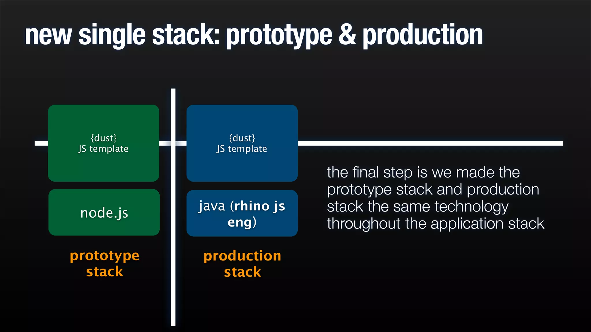 new single stack: prototype & production

{dust}
JS template

{dust}
JS template

node.js

java (rhino js
eng)

prototype
stack

production
stack

the ﬁnal step is we made the
prototype stack and production
stack the same technology
throughout the application stack

 