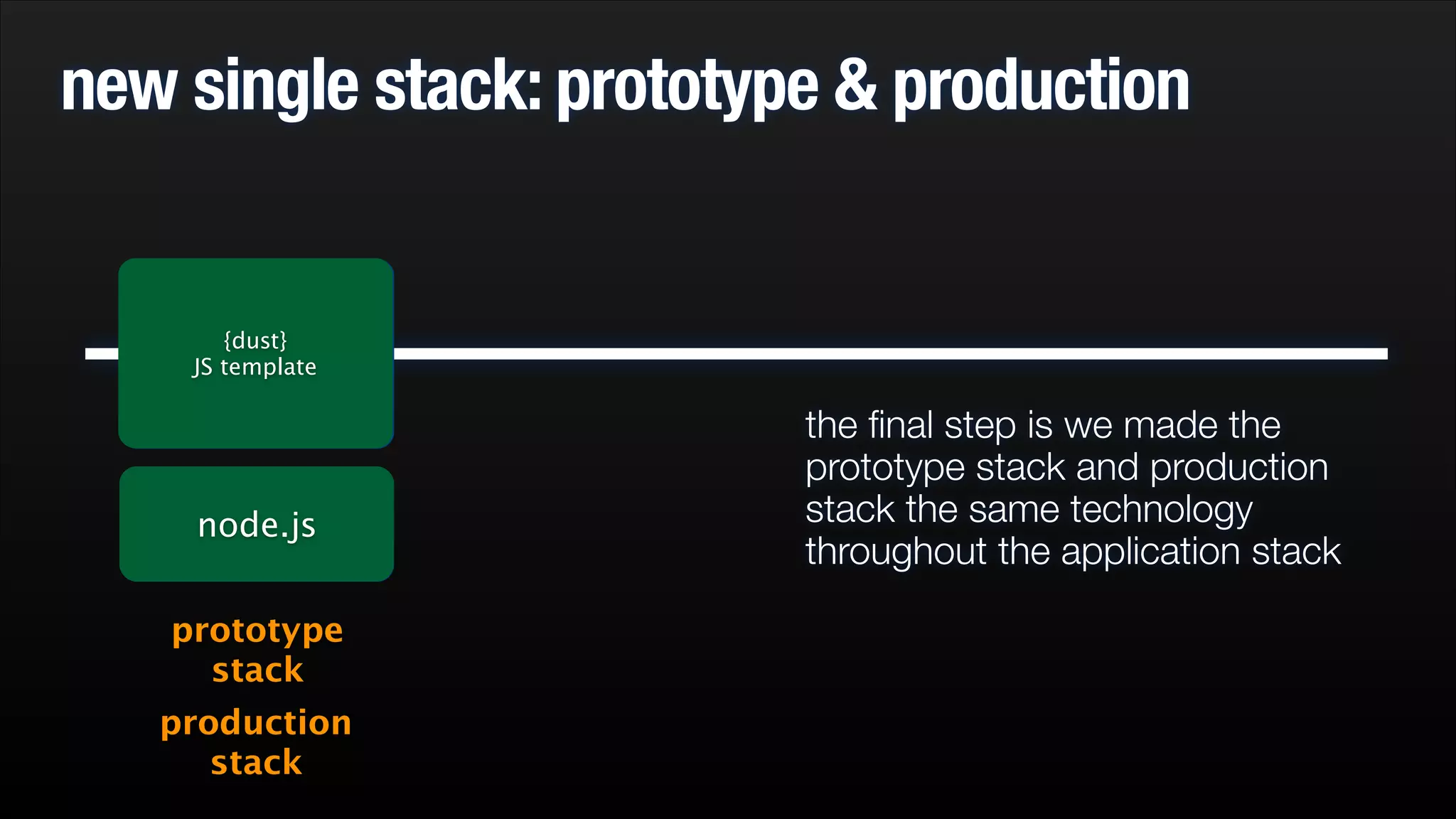new single stack: prototype & production

{dust}
JS template

java (rhino js
node.js
eng)
prototype
stack
production
stack

the ﬁnal step is we made the
prototype stack and production
stack the same technology
throughout the application stack

 