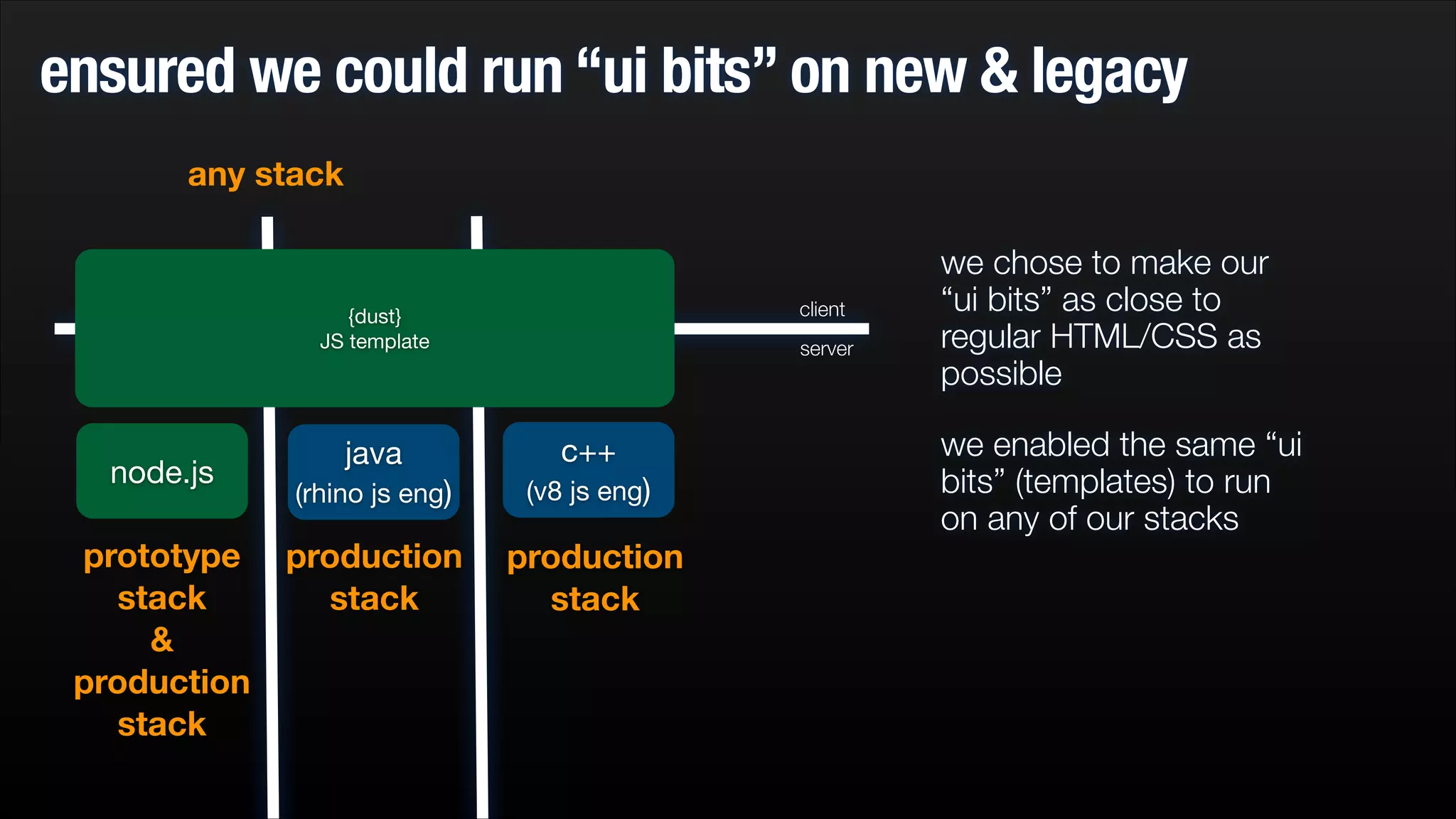 ensured we could run “ui bits” on new & legacy
any stack

client

{dust}

JS template

node.js

prototype
stack
&
production
stack

java 


server

c++ 


(rhino js eng)

(v8 js eng)

production
stack

production
stack

we chose to make our
“ui bits” as close to
regular HTML/CSS as
possible
we enabled the same “ui
bits” (templates) to run
on any of our stacks

 