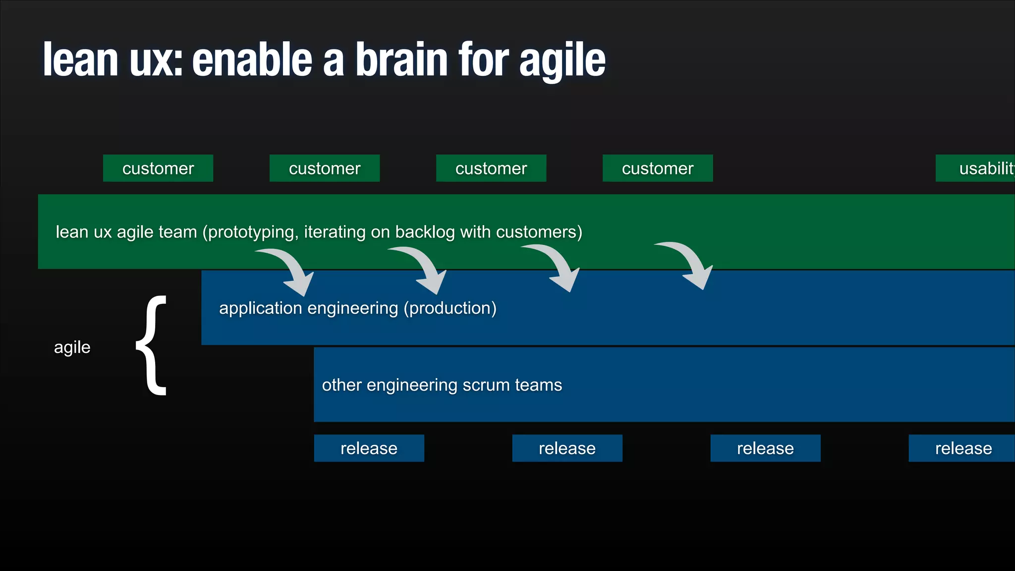 lean ux: enable a brain for agile
customer

customer

customer

customer

usability

lean ux agile team (prototyping, iterating on backlog with customers)

agile

{

application engineering (production)

other engineering scrum teams

release

release

release

release

 