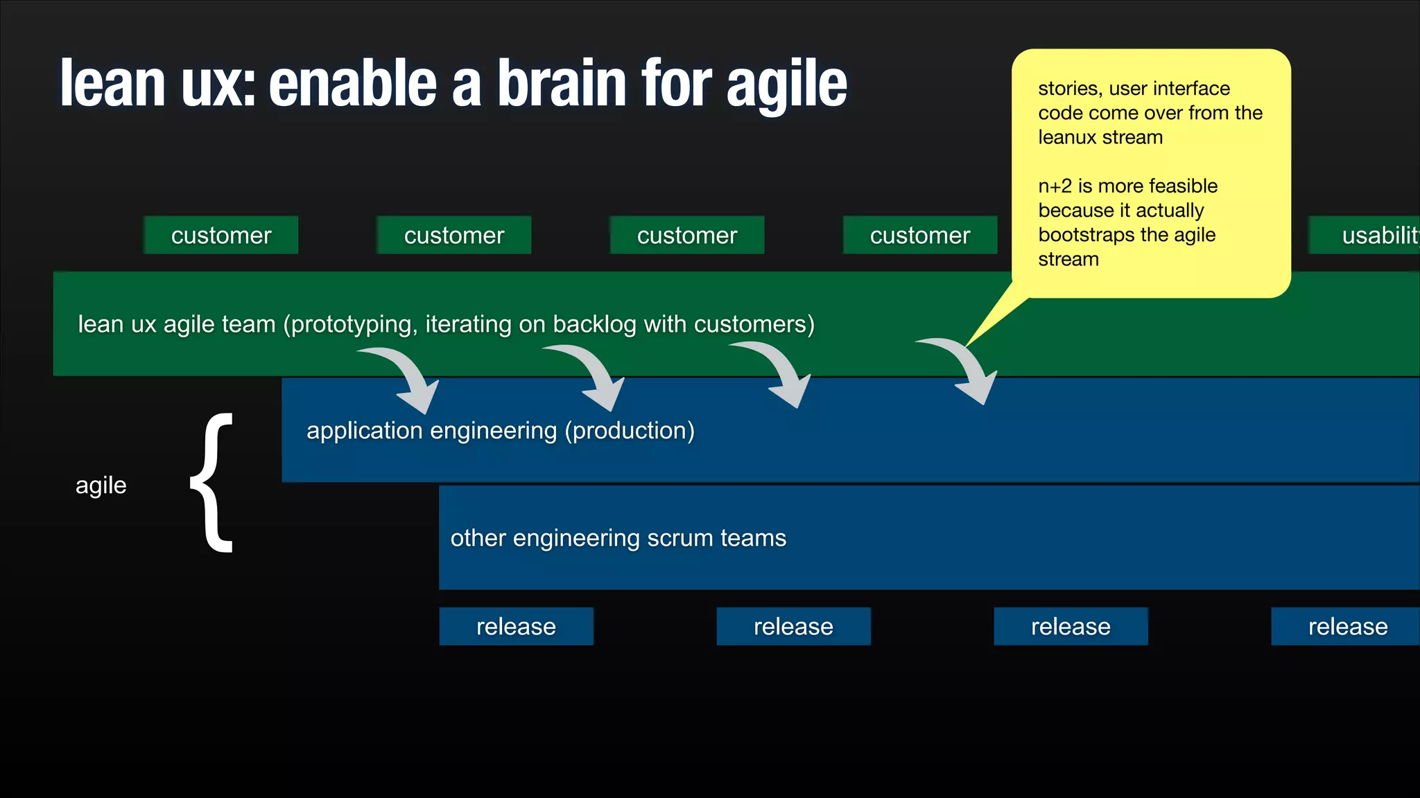 lean ux: enable a brain for agile

stories, user interface
code come over from the
leanux stream


!
customer

customer

customer

customer

n+2 is more feasible
because it actually
bootstraps the agile
stream

usability

lean ux agile team (prototyping, iterating on backlog with customers)

agile

{

application engineering (production)

other engineering scrum teams

release

release

release

release

 