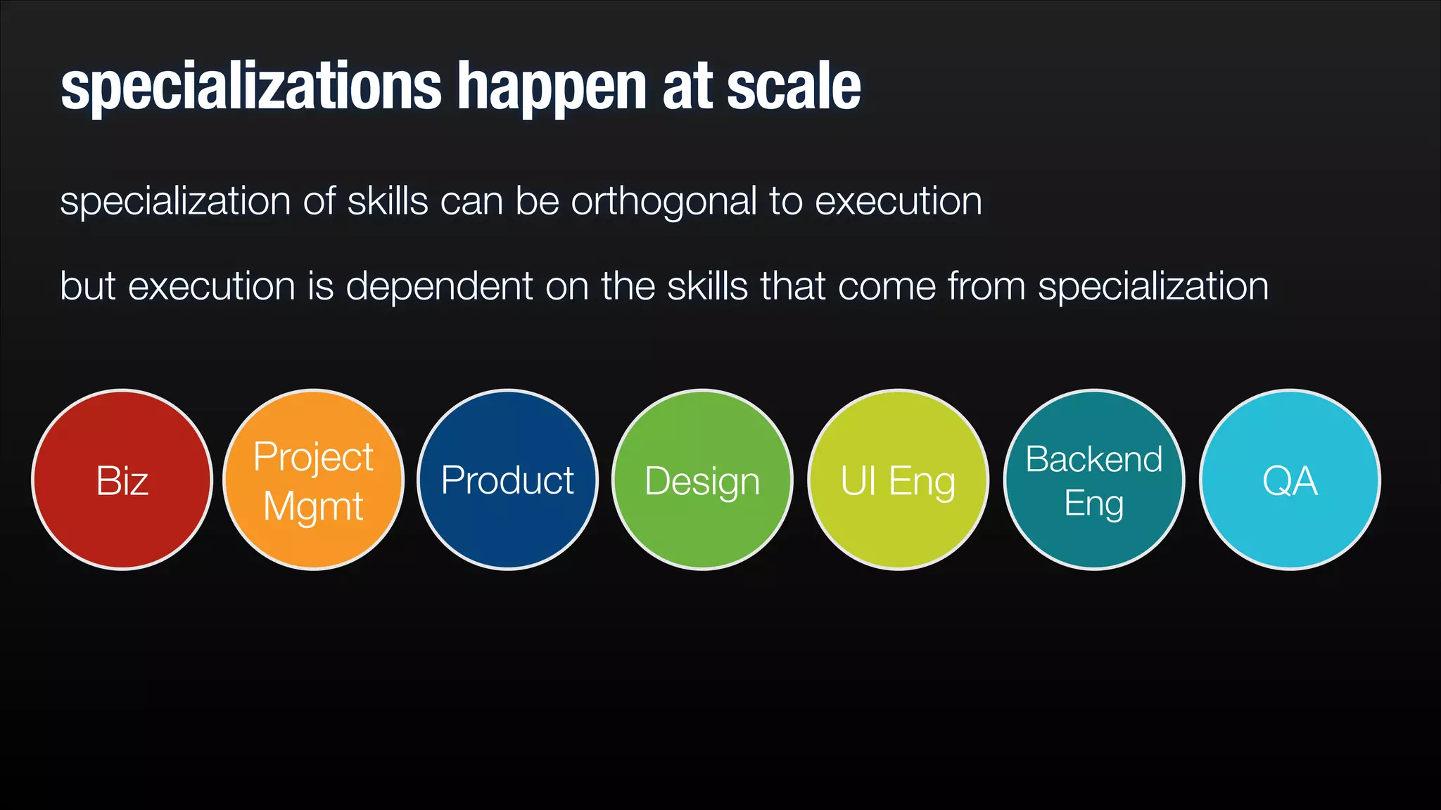 specializations happen at scale
specialization of skills can be orthogonal to execution
but execution is dependent on the skills that come from specialization

Biz

Project
Mgmt

Product

Design

UI Eng

Backend
Eng

QA

 