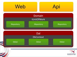 Domain
IUnitOfWork
IRepository IRepository IRepository
Dal
DbContext
DbSet DbSet DbSet
Web Api
 