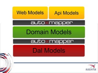 Web Models
Domain Models
Dal Models
Api Models
 