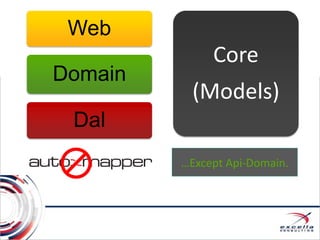 Web
Domain
Dal
Core
(Models)
…Except Api-Domain.
 