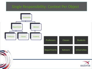 Professors Classes Students
Departments Advisors Universities
Single Responsibility: Context Per Object
Universities
Departments
Professors Classes
Advisors
Students
 