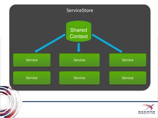 ServiceStoreServiceStore
Service Service Service
Shared
Context
Service Service Service
 