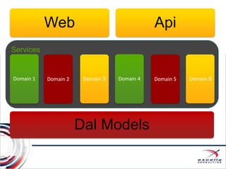 Services
Domain 1
Web Api
Domain 2 Domain 4 Domain 5
Dal Models
Domain 3 Domain 6
 
