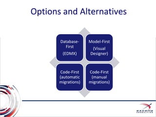 Options and Alternatives
Database-
First
(EDMX)
Model-First
(Visual
Designer)
Code-First
(automatic
migrations)
Code-First
(manual
migrations)
 