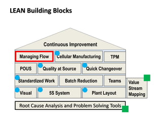 Quick Changeover
Standardized Work Batch Reduction Teams
Quality at Source
5S SystemVisual Plant Layout
POUS
Cellular ManufacturingManaging Flow TPM
Continuous Improvement
Value
Stream
Mapping
Root Cause Analysis and Problem Solving Tools
LEAN Building Blocks
 