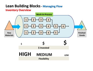 1 2 3 4
1 2 3 4
1 2 3 4
5 6
5
$ $ $
HIGH MEDIUM LOW
Flexibility
$ Invested
Raw
Materials
Finished
Goods
Work-In-Process
Lean Building Blocks - Managing Flow
Inventory Overview
 