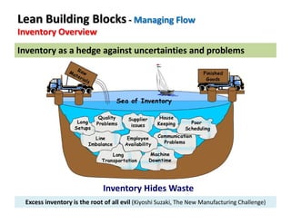 Inventory as a hedge against uncertainties and problems
Excess inventory is the root of all evil (Kiyoshi Suzaki, The New Manufacturing Challenge)
Inventory Hides Waste
Lean Building Blocks - Managing Flow
Inventory Overview
 