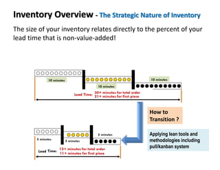 The size of your inventory relates directly to the percent of your
lead time that is non-value-added!
How to
Transition ?
Applying lean tools and
methodologies including
pull/kanban system
Inventory Overview - The Strategic Nature of Inventory
 