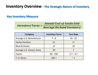 Key Inventory Measure
ࡵ࢔࢜ࢋ࢔࢚࢕࢘࢟	ࢀ࢛࢘࢔࢙ ൌ
࡭࢔࢔࢛ࢇ࢒	࡯࢕࢙࢚	࢕ࢌ	ࡳ࢕࢕ࢊ࢙	ࡿ࢕࢒ࢊ
࡭࢜ࢋ࢘ࢇࢍࢋ	ࡻ࢔	ࢎࢇ࢔ࢊ	ࡵ࢔࢜ࢋ࢔࢚࢕࢘࢟
Company Inventory Turns Turn Days
Average U.S. Manufacturer 7 - 8 45 - 52
Harley Davidson 21 17
Black & Decker 37 10
Average U.S. Grocery Store 50 7
Toyota 80 - 100 3.7 – 4.7
7-11 Stores 300 + ~ 1
Inventory Overview - The Strategic Nature of Inventory
 
