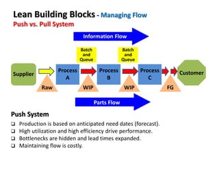 Batch
and
Queue
Production is based on anticipated need dates (forecast).
High utilization and high efficiency drive performance.
Bottlenecks are hidden and lead times expanded.
Maintaining flow is costly.
Information Flow
Parts Flow
CustomerProcess
B
Supplier
Raw
Process
A
Process
C
WIP WIP FG
Push System
Batch
and
Queue
Push vs. Pull System
Lean Building Blocks - Managing Flow
 