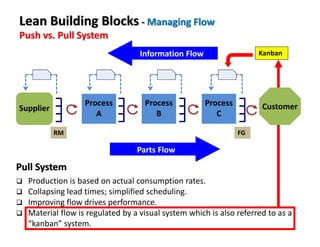 Parts Flow
CustomerProcess
B
Supplier
Process
A
Process
C
Pull System
Production is based on actual consumption rates.
Collapsing lead times; simplified scheduling.
Improving flow drives performance.
Material flow is regulated by a visual system which is also referred to as a
“kanban” system.
FGRM
Information Flow Kanban
Push vs. Pull System
Lean Building Blocks - Managing Flow
 