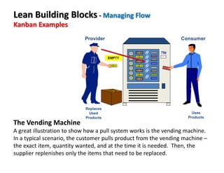 The Vending Machine
A great illustration to show how a pull system works is the vending machine.
In a typical scenario, the customer pulls product from the vending machine –
the exact item, quantity wanted, and at the time it is needed. Then, the
supplier replenishes only the items that need to be replaced.
Lean Building Blocks - Managing Flow
Kanban Examples
 