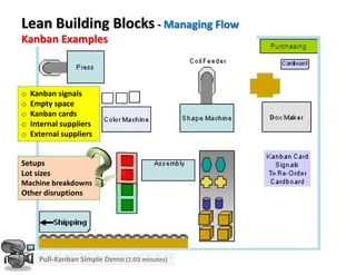o Kanban signals
o Empty space
o Kanban cards
o Internal suppliers
o External suppliers
Setups
Lot sizes
Machine breakdowns
Other disruptions
Pull-Kanban Simple Demo (1:03 minutes)
Lean Building Blocks - Managing Flow
Kanban Examples
 