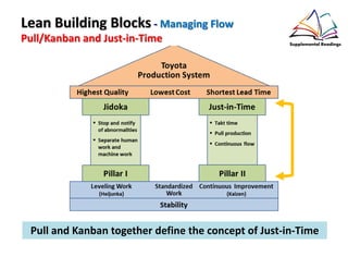 Pull and Kanban together define the concept of Just-in-Time
Lean Building Blocks - Managing Flow
Pull/Kanban and Just-in-Time
 