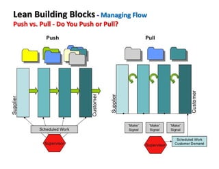 Lean Building Blocks - Managing Flow
Push vs. Pull - Do You Push or Pull?
 