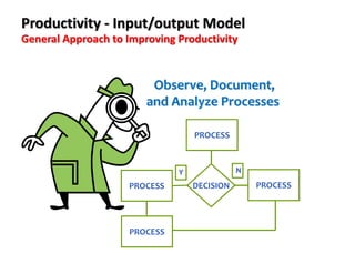 PROCESS
DECISION PROCESS
PROCESS
PROCESS
Y N
Observe, Document,
and Analyze Processes
Productivity - Input/output Model
General Approach to Improving Productivity
 