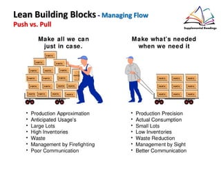 Lean Building Blocks - Managing Flow
Push vs. Pull
 