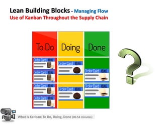 What is Kanban: To Do, Doing, Done (00.54 minutes)
Lean Building Blocks - Managing Flow
Use of Kanban Throughout the Supply Chain
 