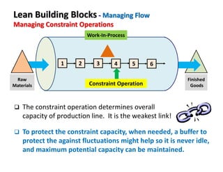 1 2 3 4 5 6
Raw
Materials
Finished
Goods
Work-In-Process
Constraint Operation
The constraint operation determines overall
capacity of production line. It is the weakest link!
To protect the constraint capacity, when needed, a buffer to
protect the against fluctuations might help so it is never idle,
and maximum potential capacity can be maintained.
Lean Building Blocks - Managing Flow
Managing Constraint Operations
 