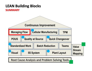 Quick Changeover
Standardized Work Batch Reduction Teams
Quality at Source
5S SystemVisual Plant Layout
POUS
Cellular ManufacturingManaging Flow TPM
Continuous Improvement
Value
Stream
Mapping
Root Cause Analysis and Problem Solving Tools
LEAN Building Blocks
SUMMARY
 