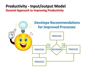 PROCESS
DECISION PROCESS
PROCESS
PROCESS
Y N
Develope Recommendations
for Improved Processes
Productivity - Input/output Model
General Approach to Improving Productivity
 
