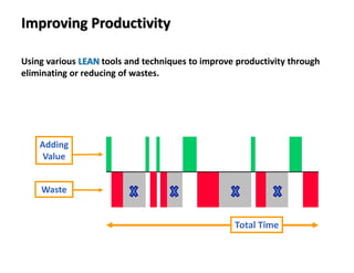 Using various LEAN tools and techniques to improve productivity through
eliminating or reducing of wastes.
Adding
Value
Waste
Total Time
Improving Productivity
 