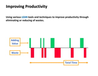 Improving Productivity
Using various LEAN tools and techniques to improve productivity through
eliminating or reducing of wastes.
Adding
Value
Waste
Total Time
 
