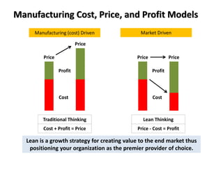 Manufacturing Cost, Price, and Profit Models
Traditional Thinking
Cost + Profit = Price
Lean Thinking
Price - Cost = Profit
Price Price
Price
Profit
Price
Cost Cost
Profit
Manufacturing (cost) Driven Market Driven
Lean is a growth strategy for creating value to the end market thus
positioning your organization as the premier provider of choice.
 